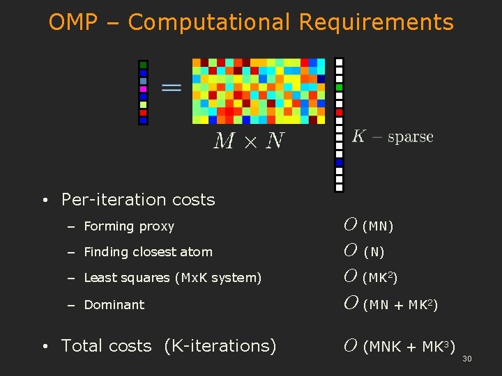 OMP – Computational Requirements • Per-iteration costs – Least squares (Mx. K system) O