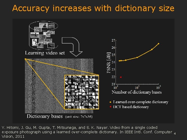 Accuracy increases with dictionary size Y. Hitomi, J. Gu, M. Gupta, T. Mitsunaga, and