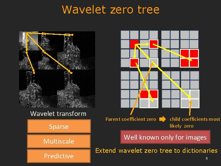 Wavelet zero tree 8 Wavelet transform Sparse Multiscale Predictive Parent coefficient zero child coefficients