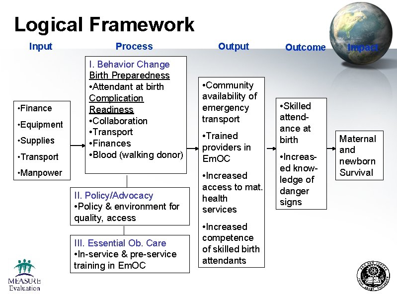 Logical Framework Input • Finance • Equipment • Supplies • Transport Process I. Behavior