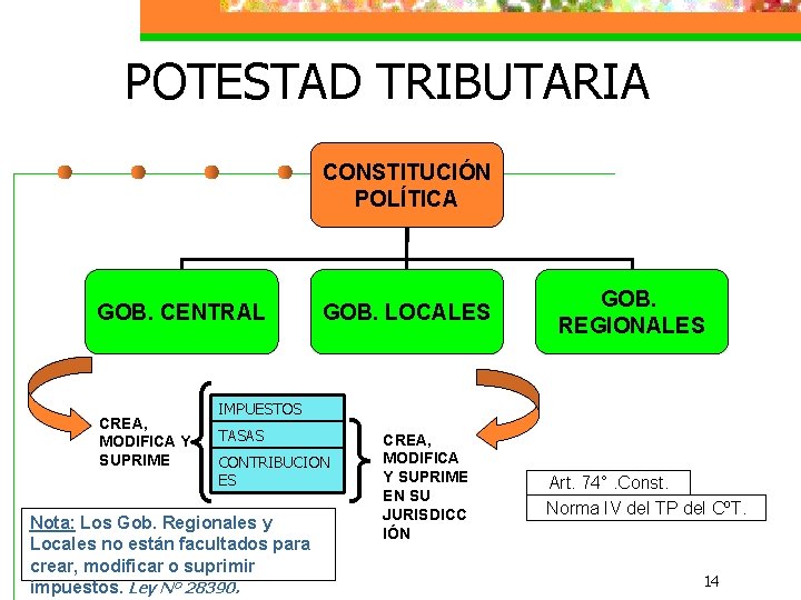 POTESTAD TRIBUTARIA CONSTITUCIÓN POLÍTICA GOB. CENTRAL CREA, MODIFICA Y SUPRIME GOB. LOCALES GOB. REGIONALES