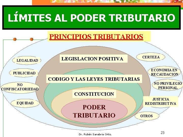 LÍMITES AL PODER TRIBUTARIO PRINCIPIOS TRIBUTARIOS LEGALIDAD LEGISLACION POSITIVA PUBLICIDAD CODIGO Y LAS LEYES