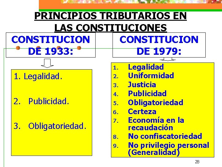 PRINCIPIOS TRIBUTARIOS EN LAS CONSTITUCIONES CONSTITUCION DE 1933: DE 1979: 1. Legalidad. 1. 2.
