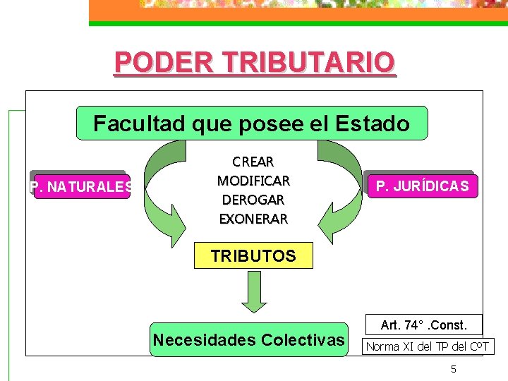 PODER TRIBUTARIO Facultad que posee el Estado P. NATURALES CREAR MODIFICAR DEROGAR EXONERAR P.