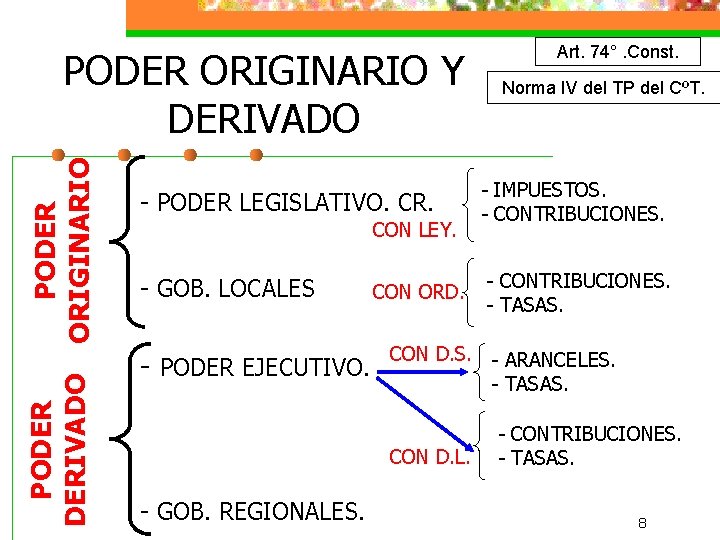 PODER DERIVADO PODER ORIGINARIO Y DERIVADO - PODER LEGISLATIVO. CR. CON LEY. - GOB.