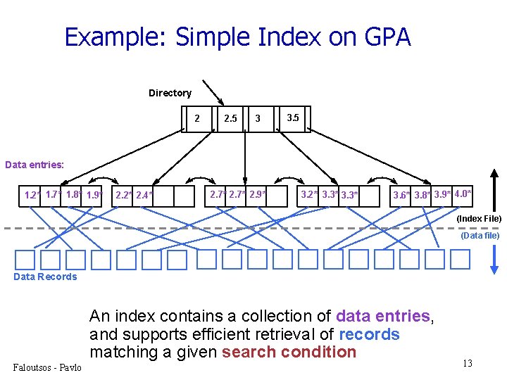 Example: Simple Index on GPA Directory 2 2. 5 3 3. 5 Data entries: