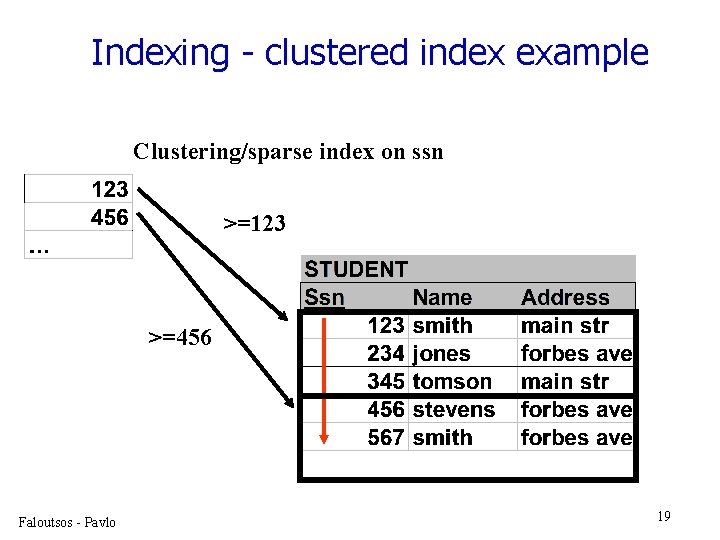 Indexing - clustered index example Clustering/sparse index on ssn >=123 >=456 Faloutsos - Pavlo