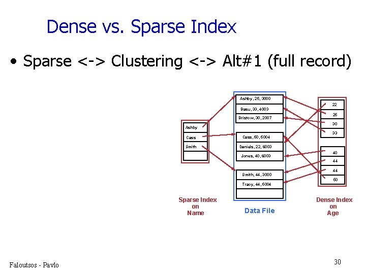 Dense vs. Sparse Index • Sparse <-> Clustering <-> Alt#1 (full record) Ashby, 25,