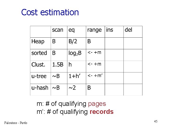 Cost estimation m: # of qualifying pages m’: # of qualifying records Faloutsos -