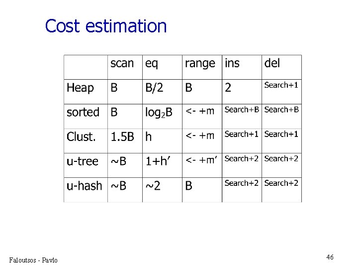 Cost estimation Faloutsos - Pavlo 46 