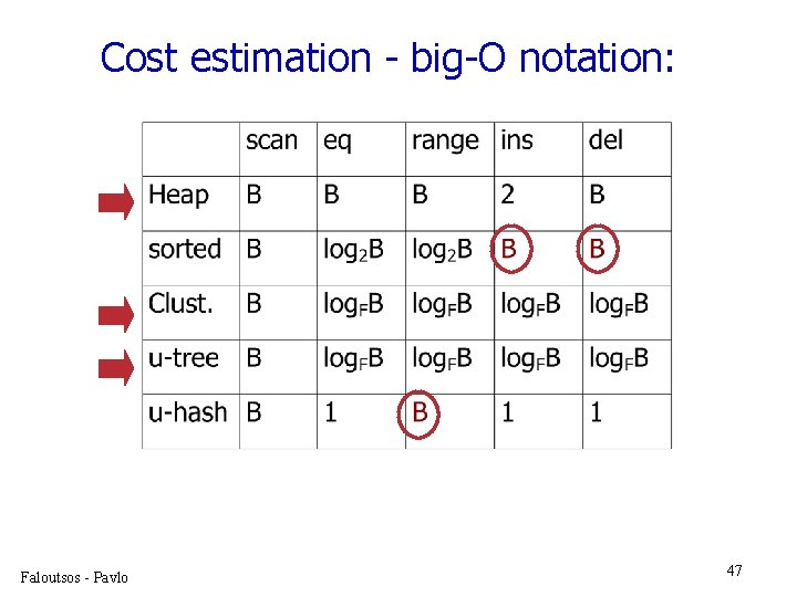 Cost estimation - big-O notation: Faloutsos - Pavlo 47 