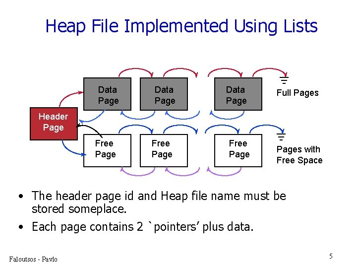 Heap File Implemented Using Lists Data Page Full Pages Header Page Free Pages with