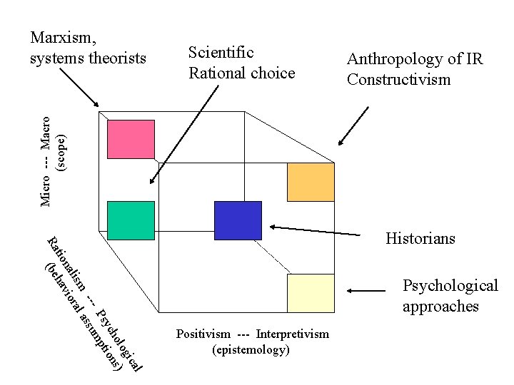Scientific Rational choice Anthropology of IR Constructivism Micro --- Macro (scope) Marxism, systems theorists