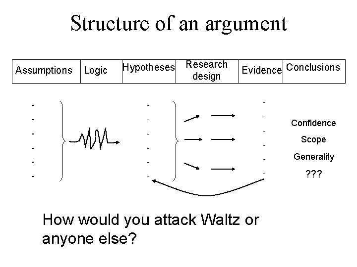 Structure of an argument Assumptions Logic Hypotheses Research design Evidence Conclusions - - -