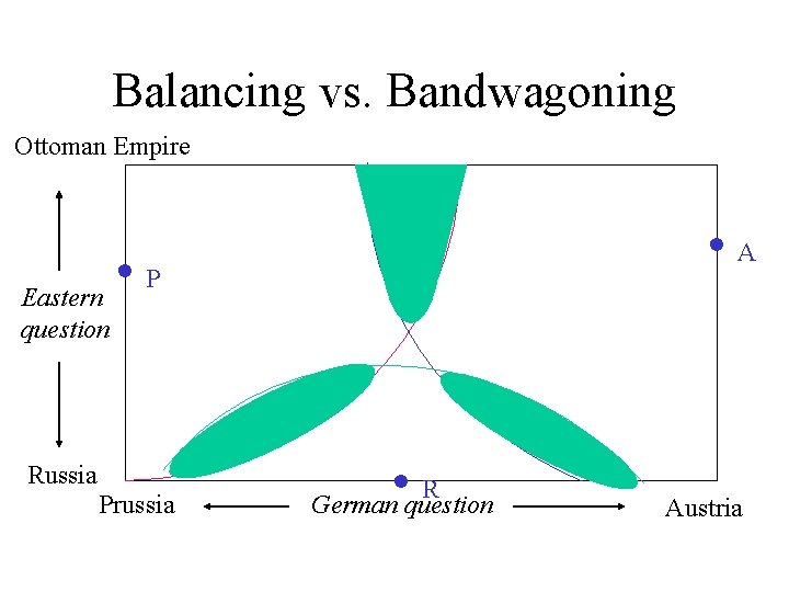 Balancing vs. Bandwagoning Ottoman Empire • A • P Eastern question Russia Prussia •