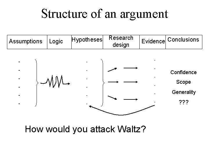 Structure of an argument Assumptions Logic Hypotheses Research design Evidence Conclusions - - -