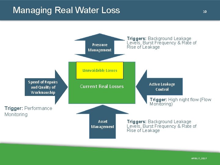 Managing Real Water Loss Pressure Management 10 Triggers: Background Leakage Levels, Burst Frequency & Managing Real Water Loss Pressure Management 10 Triggers: Background Leakage Levels, Burst Frequency &