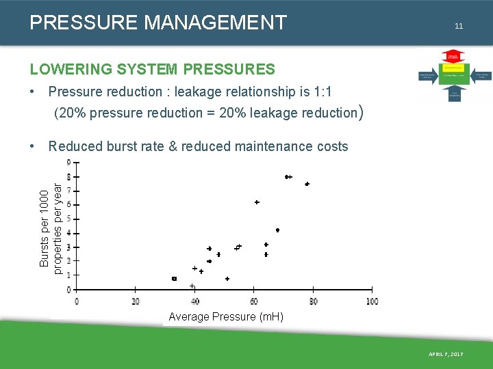 PRESSURE MANAGEMENT 11 LOWERING SYSTEM PRESSURES • Pressure reduction : leakage relationship is 1: PRESSURE MANAGEMENT 11 LOWERING SYSTEM PRESSURES • Pressure reduction : leakage relationship is 1: