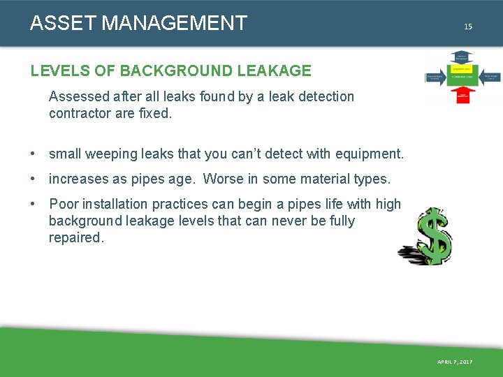ASSET MANAGEMENT 15 LEVELS OF BACKGROUND LEAKAGE Assessed after all leaks found by a ASSET MANAGEMENT 15 LEVELS OF BACKGROUND LEAKAGE Assessed after all leaks found by a