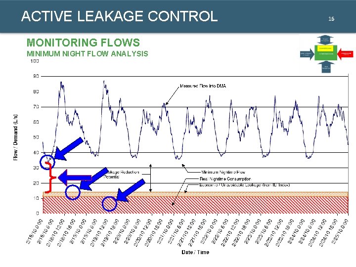ACTIVE LEAKAGE CONTROL 16 MONITORING FLOWS MINIMUM NIGHT FLOW ANALYSIS APRIL 7, 2017 ACTIVE LEAKAGE CONTROL 16 MONITORING FLOWS MINIMUM NIGHT FLOW ANALYSIS APRIL 7, 2017