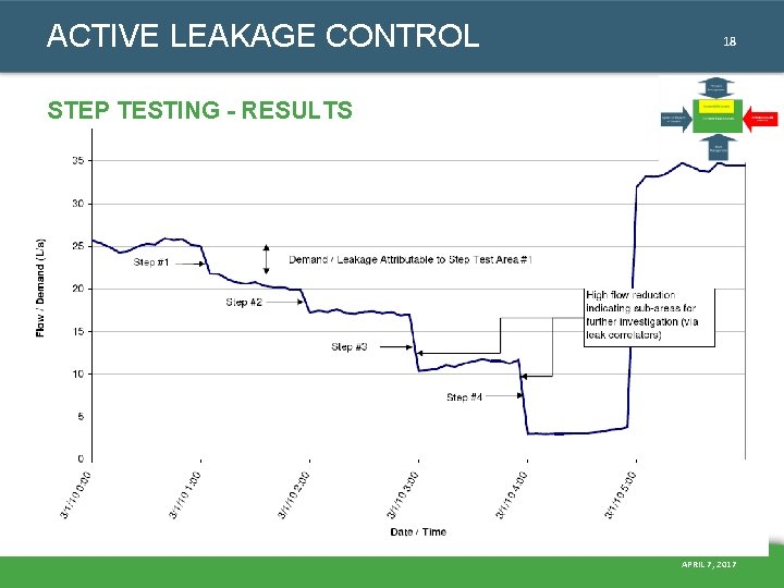 ACTIVE LEAKAGE CONTROL 18 STEP TESTING - RESULTS APRIL 7, 2017 ACTIVE LEAKAGE CONTROL 18 STEP TESTING - RESULTS APRIL 7, 2017