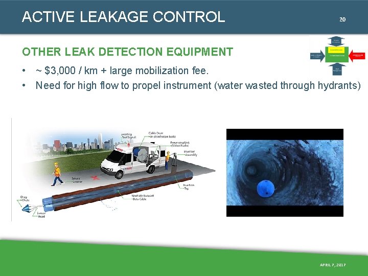 ACTIVE LEAKAGE CONTROL 20 OTHER LEAK DETECTION EQUIPMENT • ~ $3, 000 / km ACTIVE LEAKAGE CONTROL 20 OTHER LEAK DETECTION EQUIPMENT • ~ $3, 000 / km