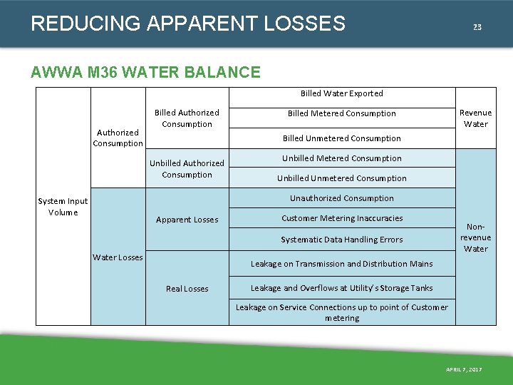 REDUCING APPARENT LOSSES 23 AWWA M 36 WATER BALANCE Billed Water Exported Authorized Consumption REDUCING APPARENT LOSSES 23 AWWA M 36 WATER BALANCE Billed Water Exported Authorized Consumption