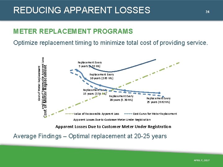 REDUCING APPARENT LOSSES 24 METER REPLACEMENT PROGRAMS Cost of Meter Replacement and Value of REDUCING APPARENT LOSSES 24 METER REPLACEMENT PROGRAMS Cost of Meter Replacement and Value of