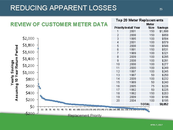 REDUCING APPARENT LOSSES REVIEW OF CUSTOMER METER DATA Yearly Savings Assuming 10 Year Return REDUCING APPARENT LOSSES REVIEW OF CUSTOMER METER DATA Yearly Savings Assuming 10 Year Return