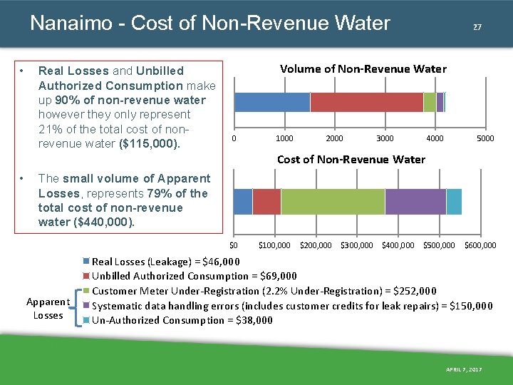 Nanaimo - Cost of Non-Revenue Water • Real Losses and Unbilled Authorized Consumption make Nanaimo - Cost of Non-Revenue Water • Real Losses and Unbilled Authorized Consumption make
