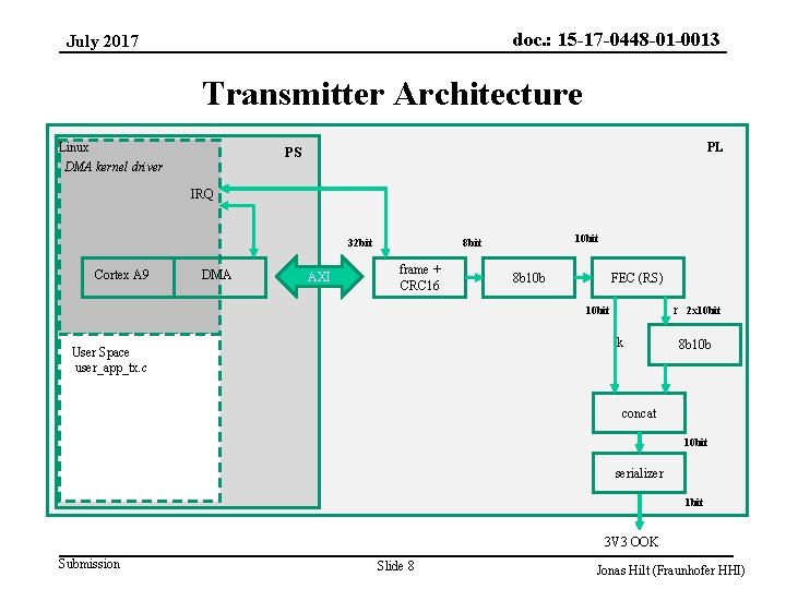 doc. : 15 -17 -0448 -01 -0013 July 2017 Transmitter Architecture Linux DMA kernel