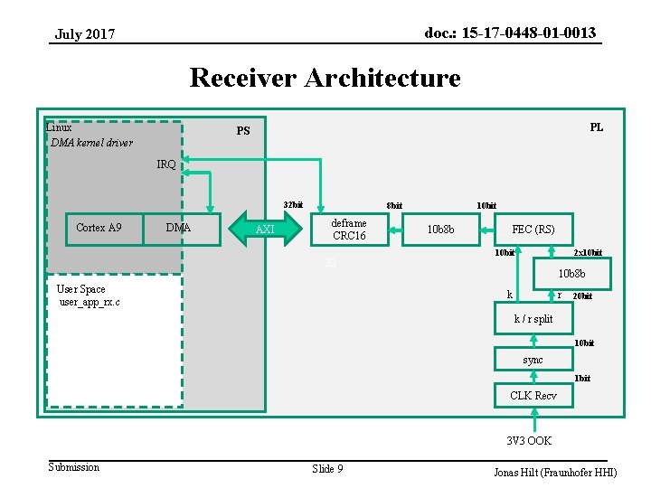 doc. : 15 -17 -0448 -01 -0013 July 2017 Receiver Architecture Linux DMA kernel