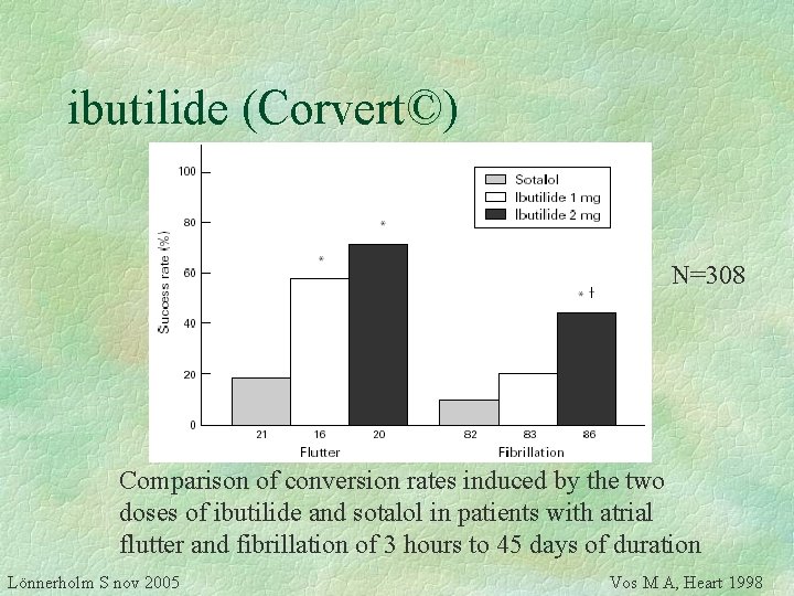 ibutilide (Corvert©) N=308 Comparison of conversion rates induced by the two doses of ibutilide