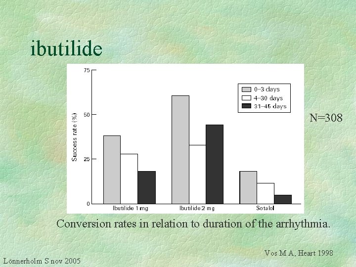 ibutilide N=308 Conversion rates in relation to duration of the arrhythmia. Lönnerholm S nov