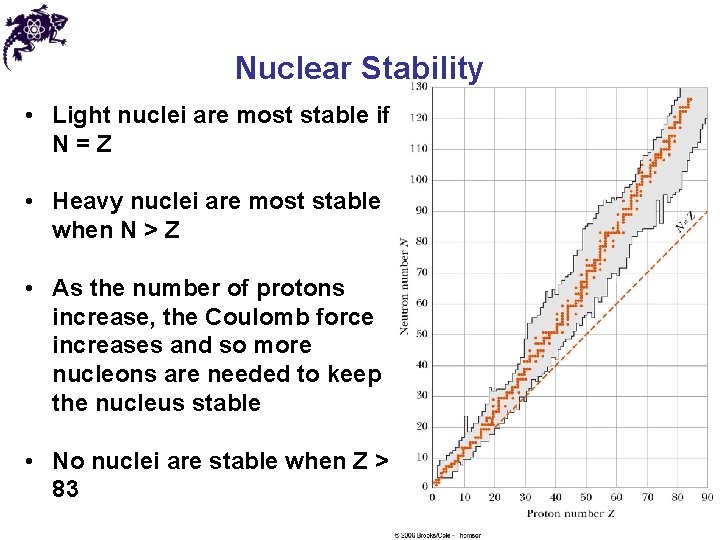 Nuclear Stability • Light nuclei are most stable if N=Z • Heavy nuclei are
