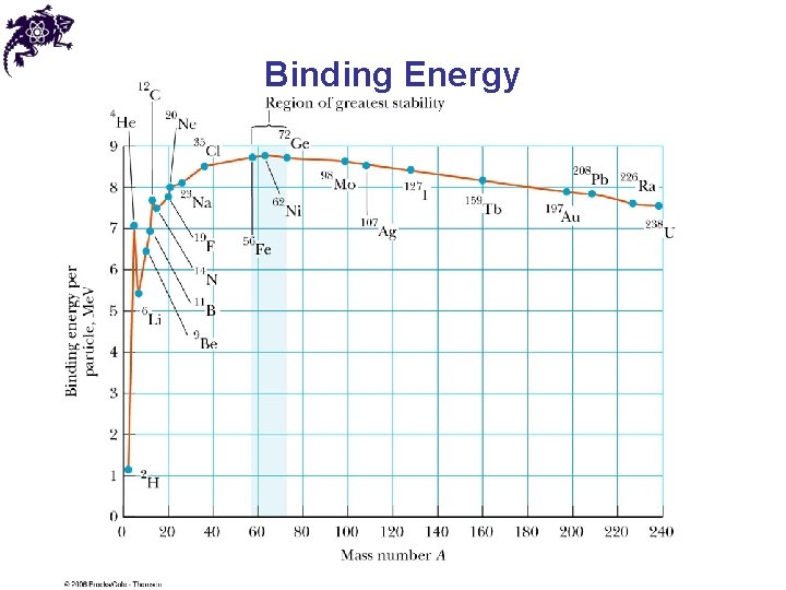 Binding Energy 