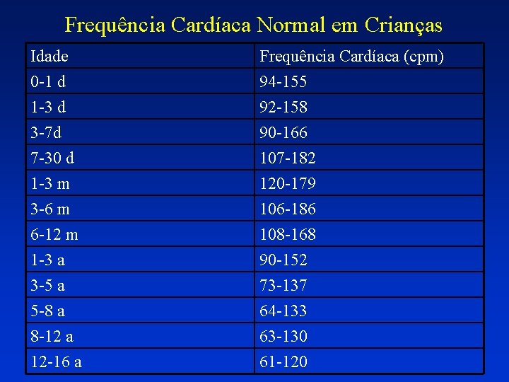 Frequência Cardíaca Normal em Crianças Idade 0 -1 d 1 -3 d 3 -7