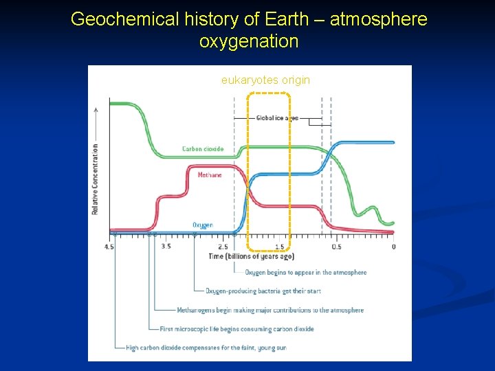 Geochemical history of Earth – atmosphere oxygenation eukaryotes origin 