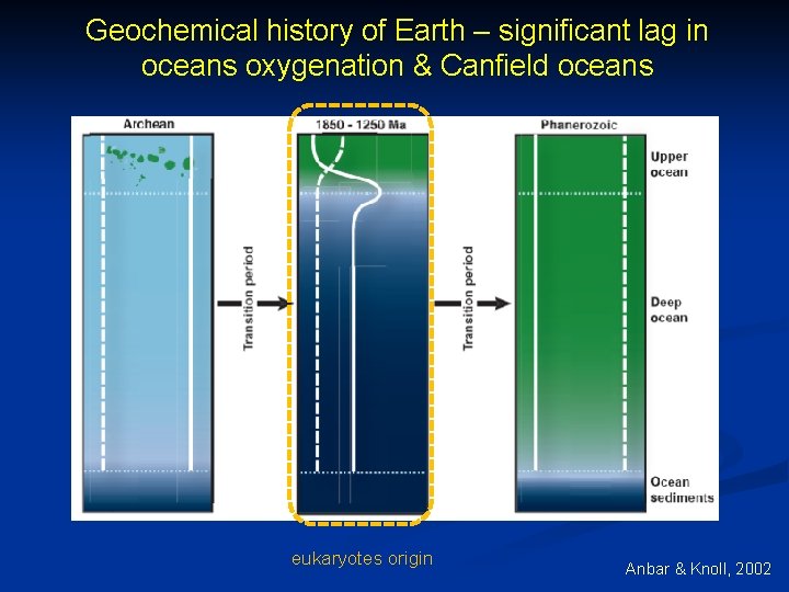 Geochemical history of Earth – significant lag in oceans oxygenation & Canfield oceans eukaryotes