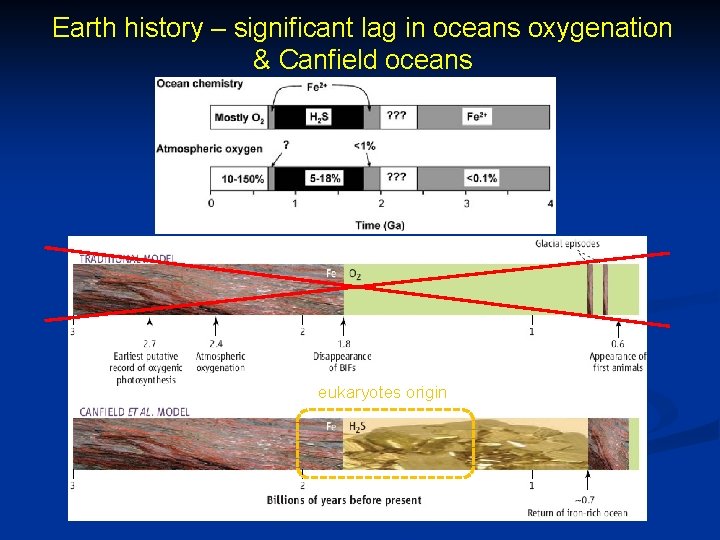 Earth history – significant lag in oceans oxygenation & Canfield oceans eukaryotes origin 