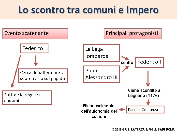 Lo scontro tra comuni e Impero Evento scatenante Federico I Principali protagonisti La Lega