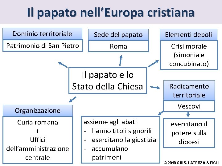 Il papato nell’Europa cristiana Dominio territoriale Sede del papato Elementi deboli Patrimonio di San