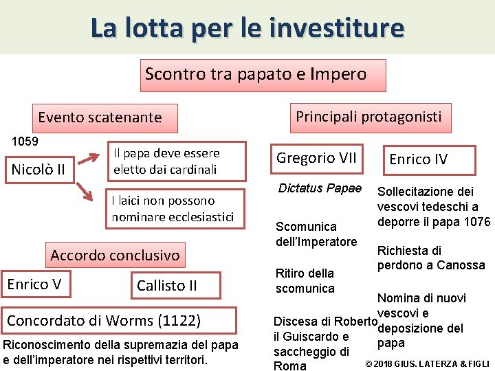 La lotta per le investiture Scontro tra papato e Impero Evento scatenante 1059 Nicolò