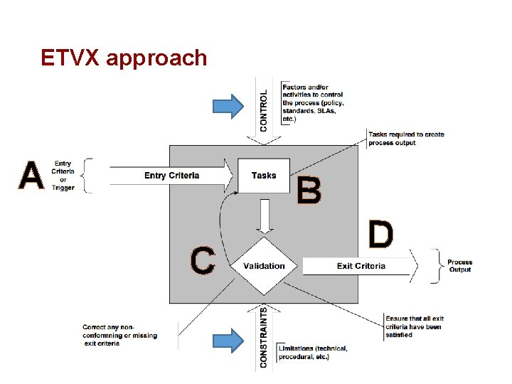 ETVX approach A B C D 