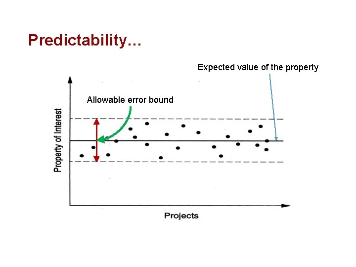 Predictability… Expected value of the property Allowable error bound 