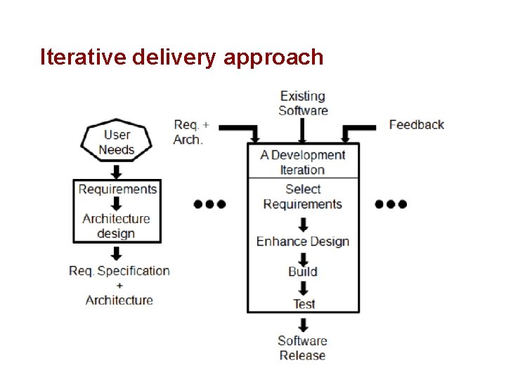 Iterative delivery approach 