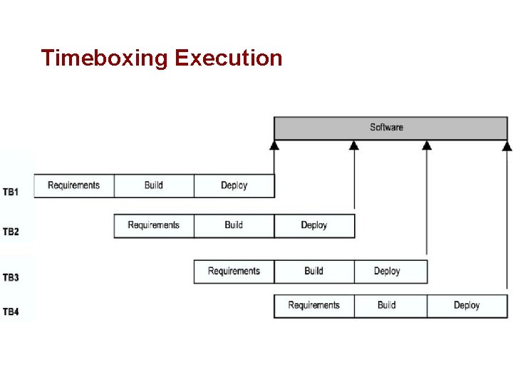 Timeboxing Execution 