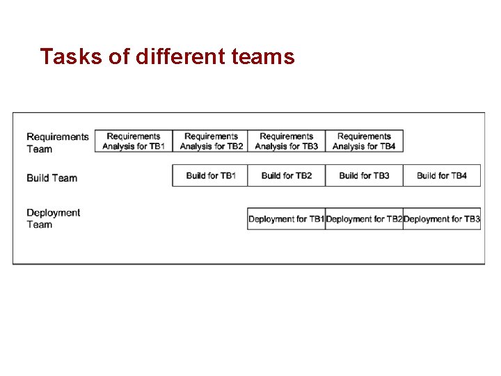 Tasks of different teams 