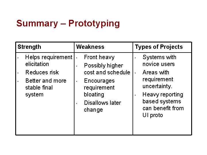 Summary – Prototyping Strength • • • Helps requirement elicitation Reduces risk Better and