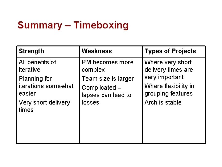 Summary – Timeboxing Strength Weakness Types of Projects All benefits of iterative Planning for